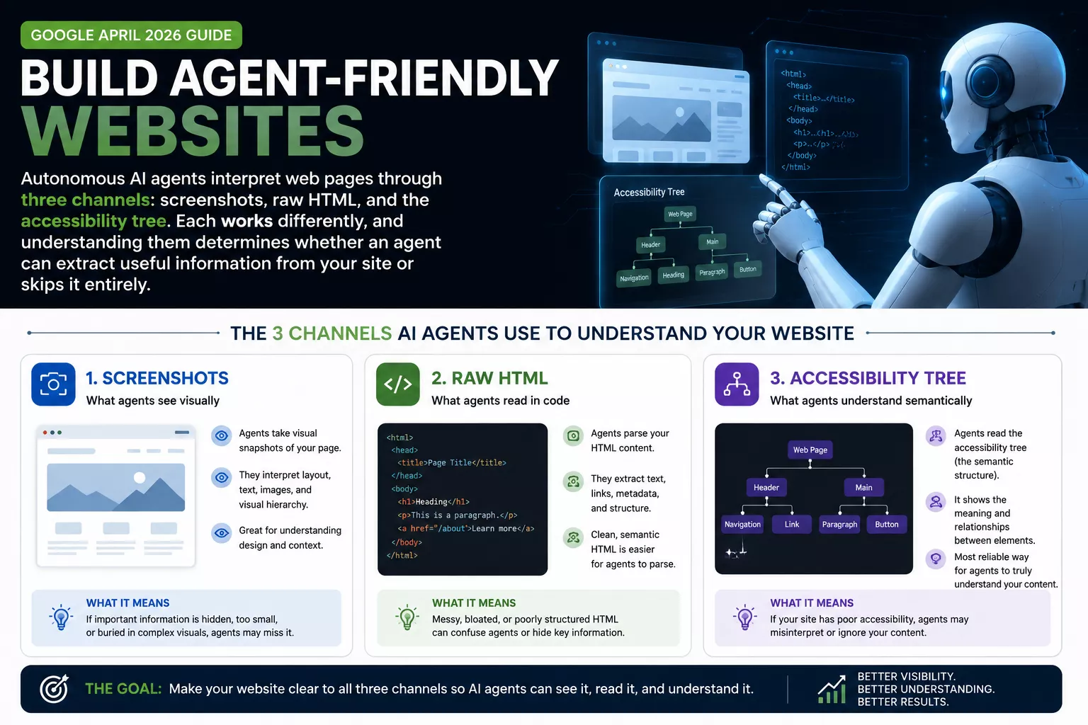 AI agents analyze DOM structure, screenshots, and accessibility trees not just visual design.
