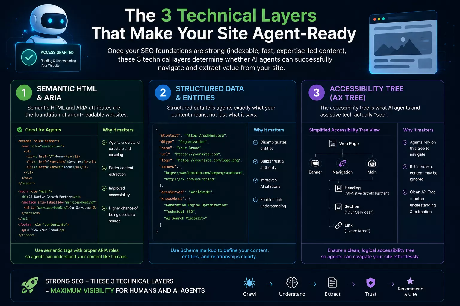 Semantic HTML and ARIA attributes are the foundation of agent-readable websites.