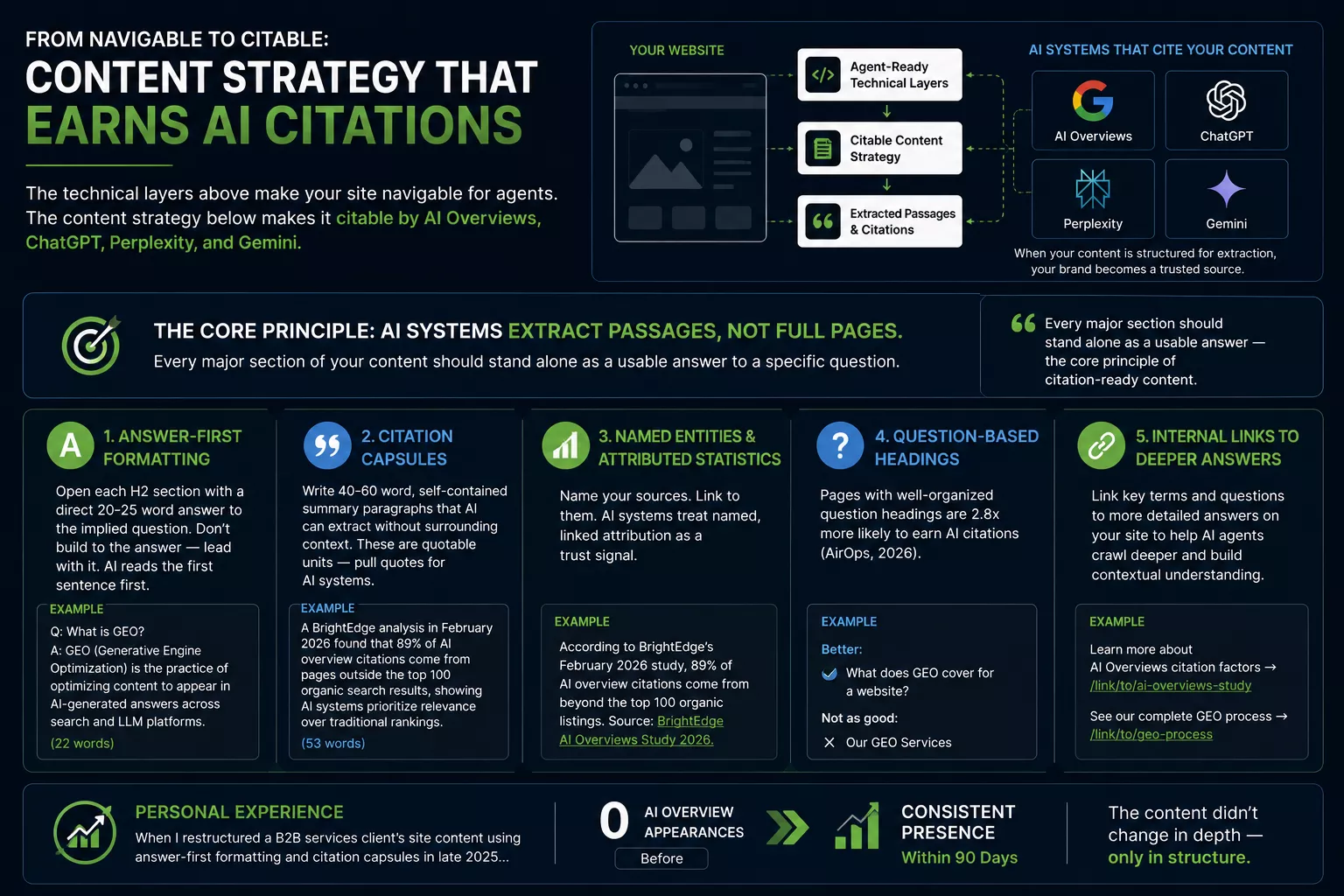 Every major section should stand alone as a usable answer the core principle of citation-ready content.